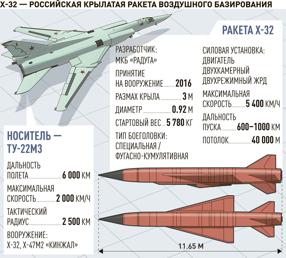 Бомбардировщики Ту-22 нанесли удар по военным объектам Украины  сверхзвуковыми крылатыми ракетами - Российская газета