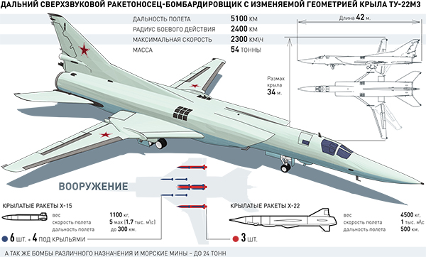 Дальние ракетоносцы Ту-22М3 приземлятся в Крыму - Российская газета