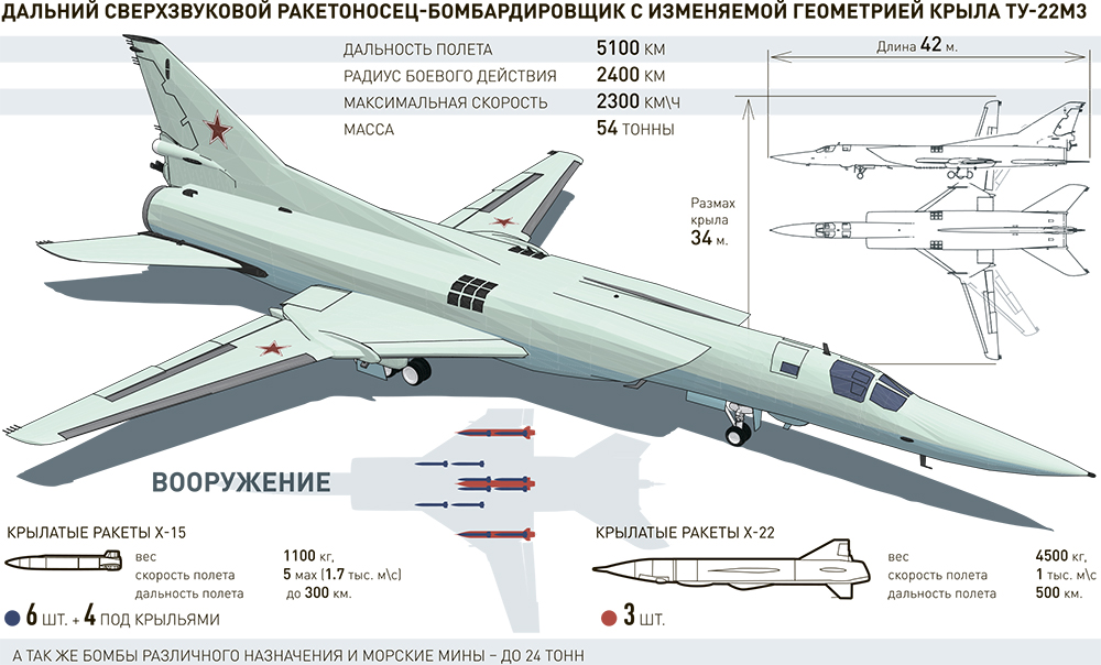 В Крыму разместят бомбардировщики Ту-22 М3 - Российская газета