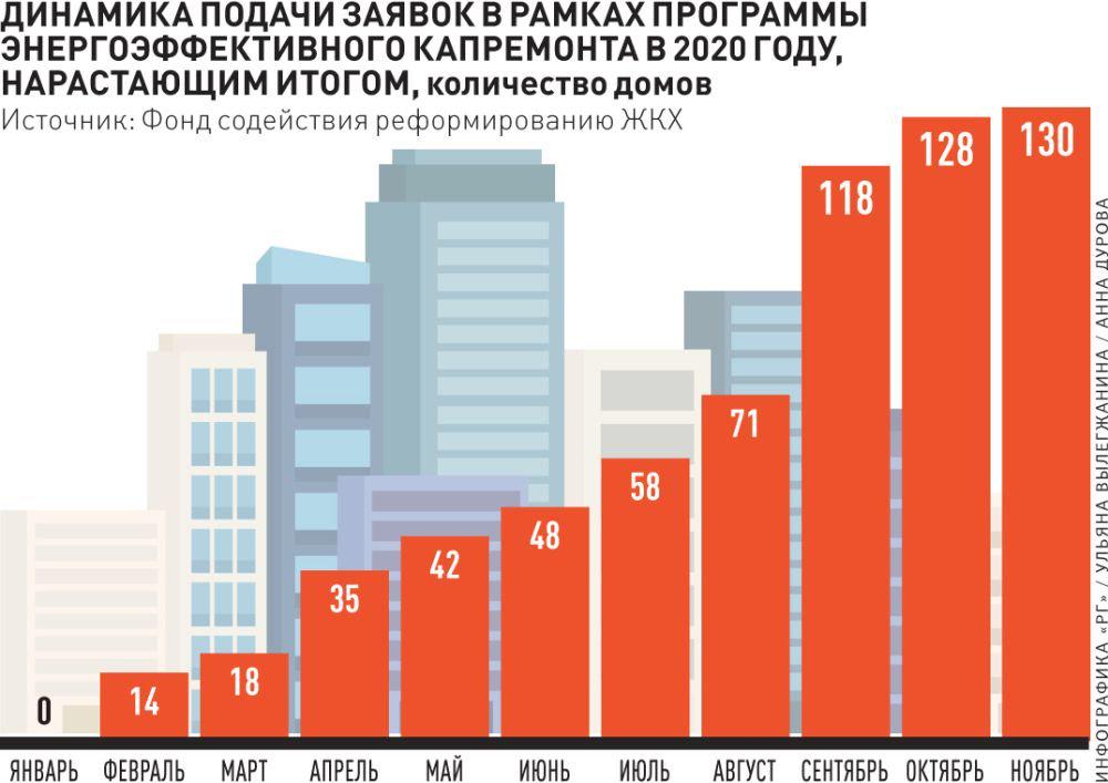 Четыре субъекта СЗФО стали проводить энергоэффективный капремонт -  Российская газета