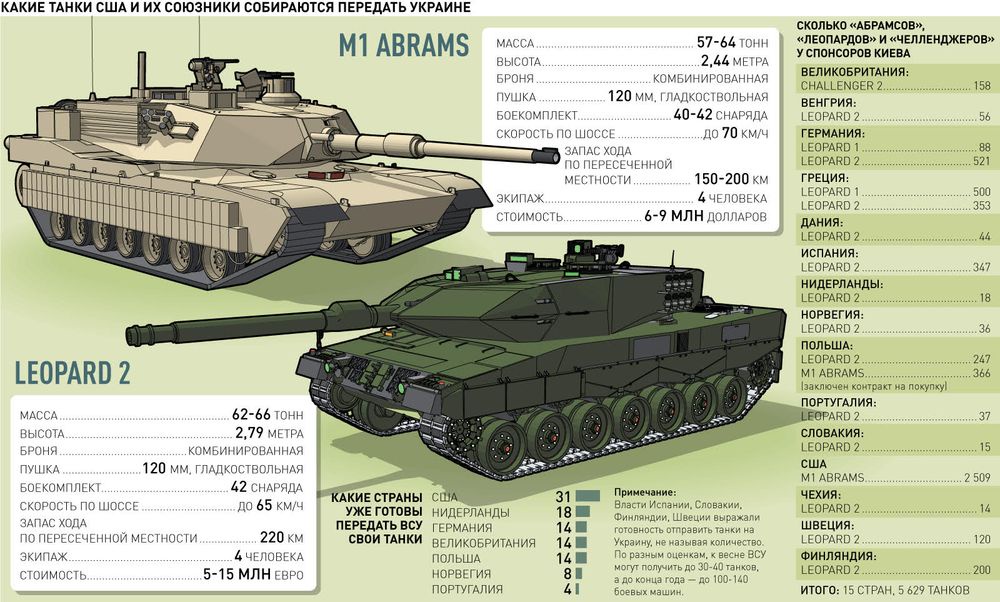 Сколько и каких танков передадут Украине ее спонсоры - Российская газета